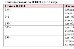 Impuestos de individuos (ciudadanos) pagados en Rusia