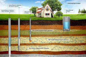 Co musisz wiedzieć o budowaniu studni opon własnymi rękami