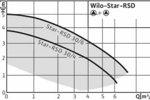 A fűtési rendszer szivattyújának kiszámítása: az optimális szivattyú kiválasztása a legfontosabb paraméterek alapján Hogyan válasszunk keringető szivattyút fűtéshez